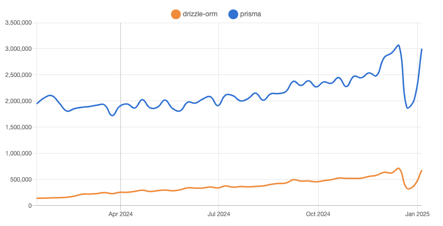 npm trends